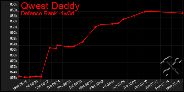 Last 31 Days Graph of Qwest Daddy