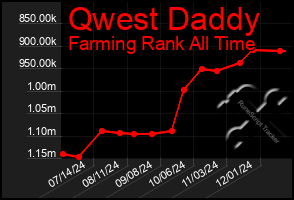 Total Graph of Qwest Daddy