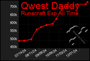 Total Graph of Qwest Daddy