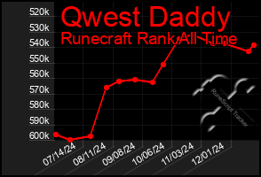 Total Graph of Qwest Daddy