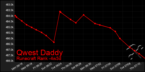 Last 31 Days Graph of Qwest Daddy