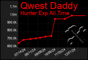 Total Graph of Qwest Daddy