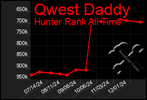 Total Graph of Qwest Daddy