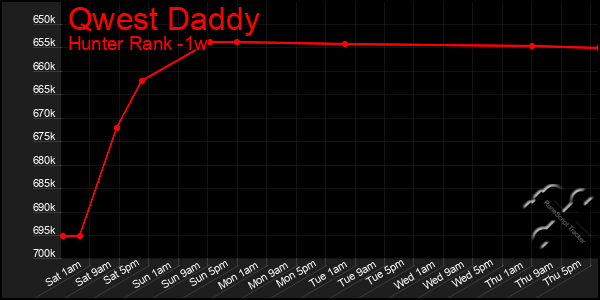 Last 7 Days Graph of Qwest Daddy