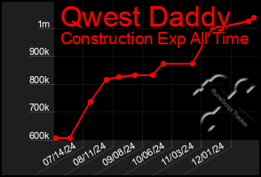 Total Graph of Qwest Daddy