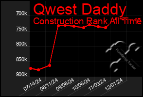 Total Graph of Qwest Daddy