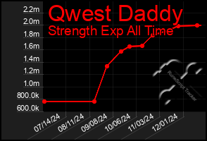 Total Graph of Qwest Daddy