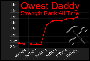 Total Graph of Qwest Daddy