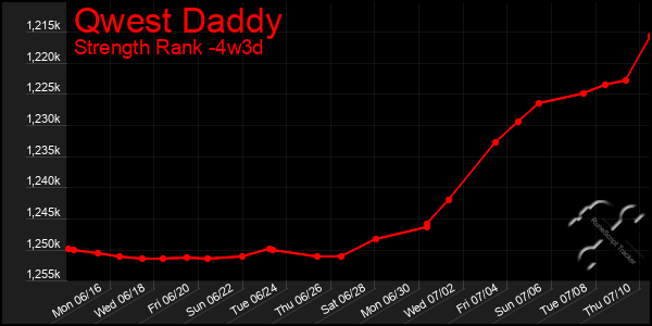 Last 31 Days Graph of Qwest Daddy
