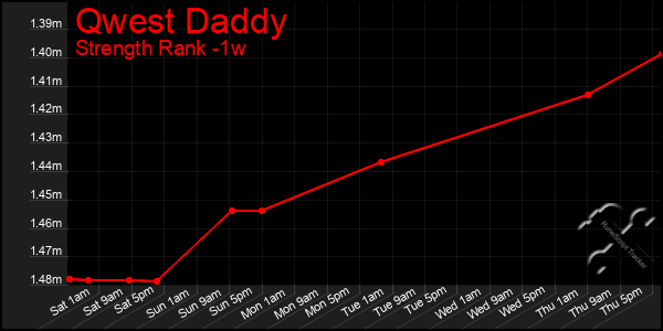 Last 7 Days Graph of Qwest Daddy