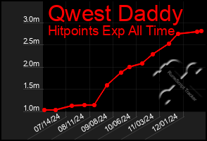 Total Graph of Qwest Daddy