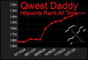 Total Graph of Qwest Daddy