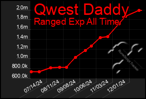 Total Graph of Qwest Daddy