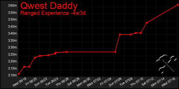 Last 31 Days Graph of Qwest Daddy