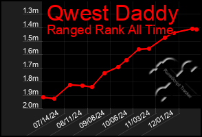 Total Graph of Qwest Daddy