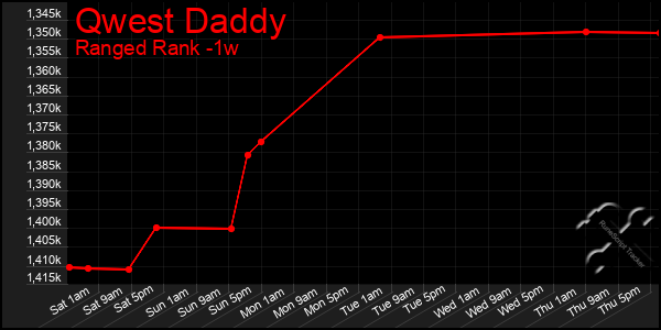 Last 7 Days Graph of Qwest Daddy