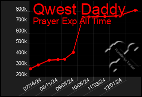 Total Graph of Qwest Daddy