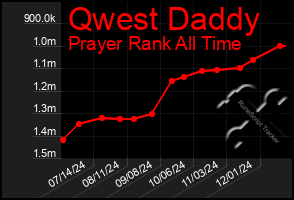 Total Graph of Qwest Daddy