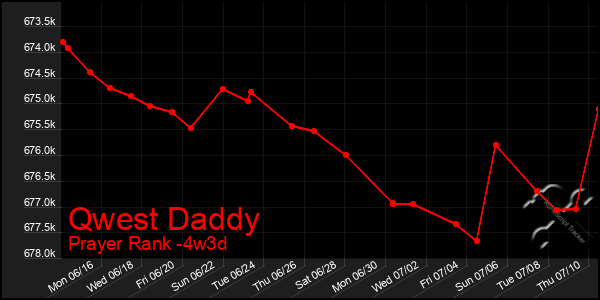 Last 31 Days Graph of Qwest Daddy