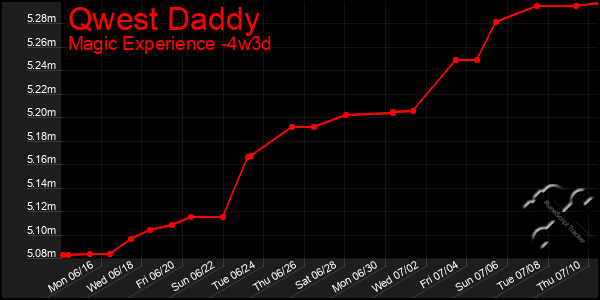 Last 31 Days Graph of Qwest Daddy