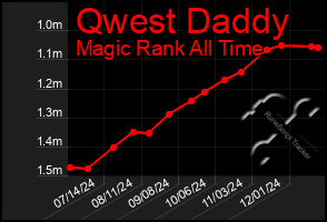 Total Graph of Qwest Daddy