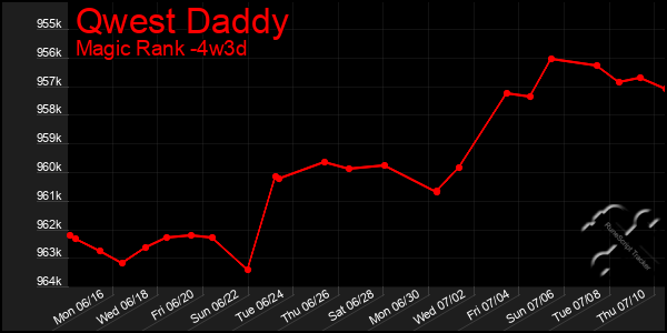 Last 31 Days Graph of Qwest Daddy