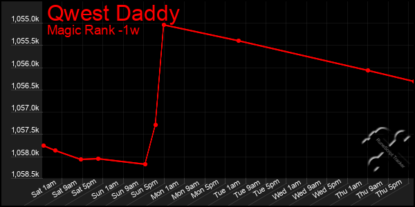 Last 7 Days Graph of Qwest Daddy