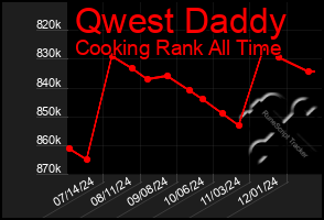 Total Graph of Qwest Daddy