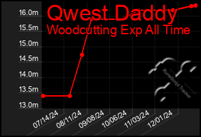 Total Graph of Qwest Daddy