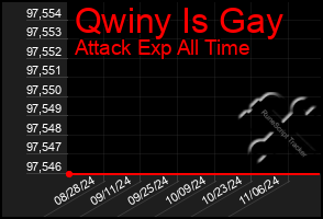 Total Graph of Qwiny Is Gay