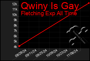 Total Graph of Qwiny Is Gay