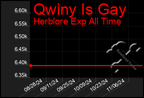 Total Graph of Qwiny Is Gay