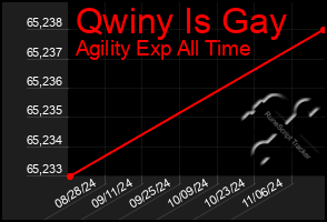 Total Graph of Qwiny Is Gay