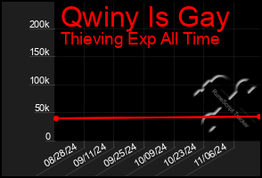 Total Graph of Qwiny Is Gay