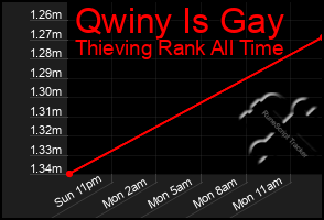 Total Graph of Qwiny Is Gay