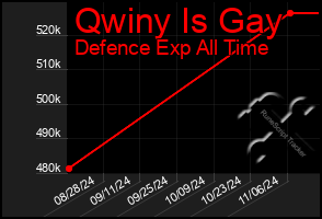 Total Graph of Qwiny Is Gay