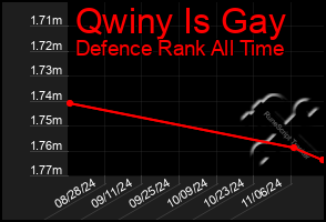 Total Graph of Qwiny Is Gay