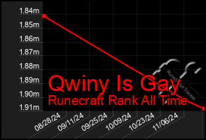 Total Graph of Qwiny Is Gay