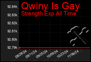 Total Graph of Qwiny Is Gay