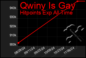 Total Graph of Qwiny Is Gay