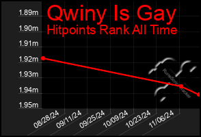 Total Graph of Qwiny Is Gay