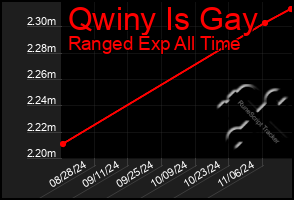 Total Graph of Qwiny Is Gay