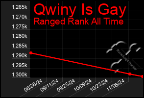 Total Graph of Qwiny Is Gay