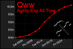 Total Graph of Qww