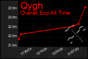 Total Graph of Qygh