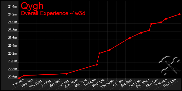 Last 31 Days Graph of Qygh