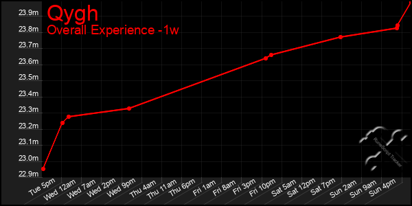 Last 7 Days Graph of Qygh