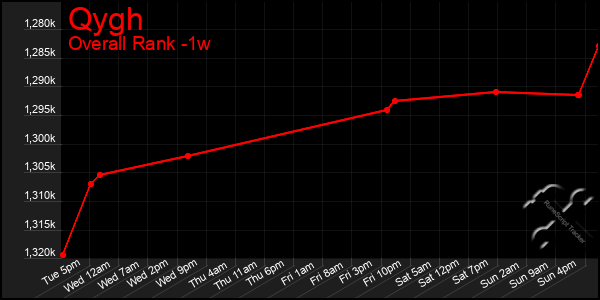 Last 7 Days Graph of Qygh