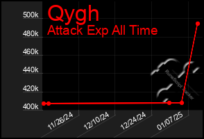 Total Graph of Qygh