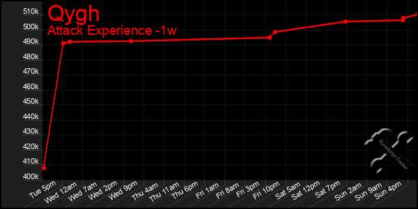 Last 7 Days Graph of Qygh